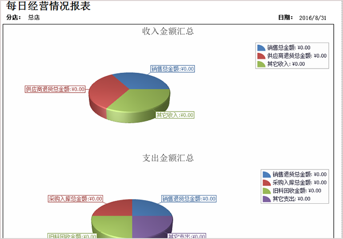 顯示每日經(jīng)營(yíng)情況報(bào)表