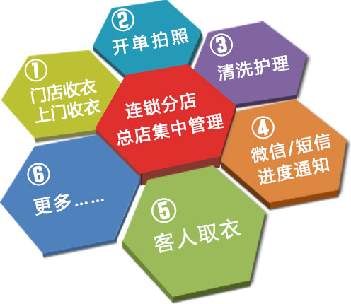 傲藍洗衣管理軟件