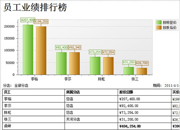珠寶銷售軟件售報(bào)表功能，藍(lán)格珠寶銷售軟件